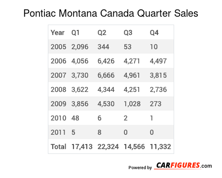 Pontiac Montana Quarter Sales Table