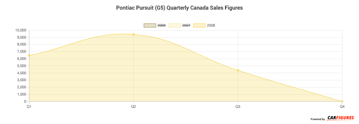 Pontiac Pursuit (G5) Quarter Sales Graph
