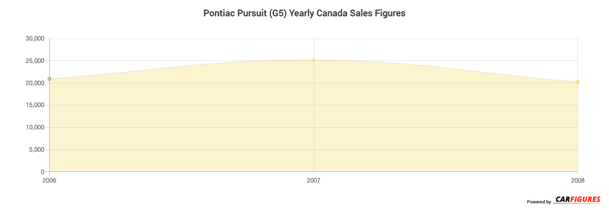 Pontiac Pursuit (G5) Year Sales Graph