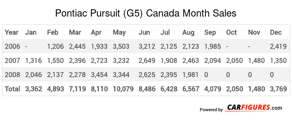 Pontiac Pursuit (G5) Month Sales Table