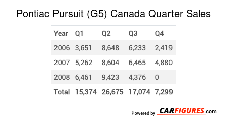 Pontiac Pursuit (G5) Quarter Sales Table