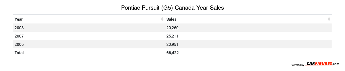 Pontiac Pursuit (G5) Year Sales Table