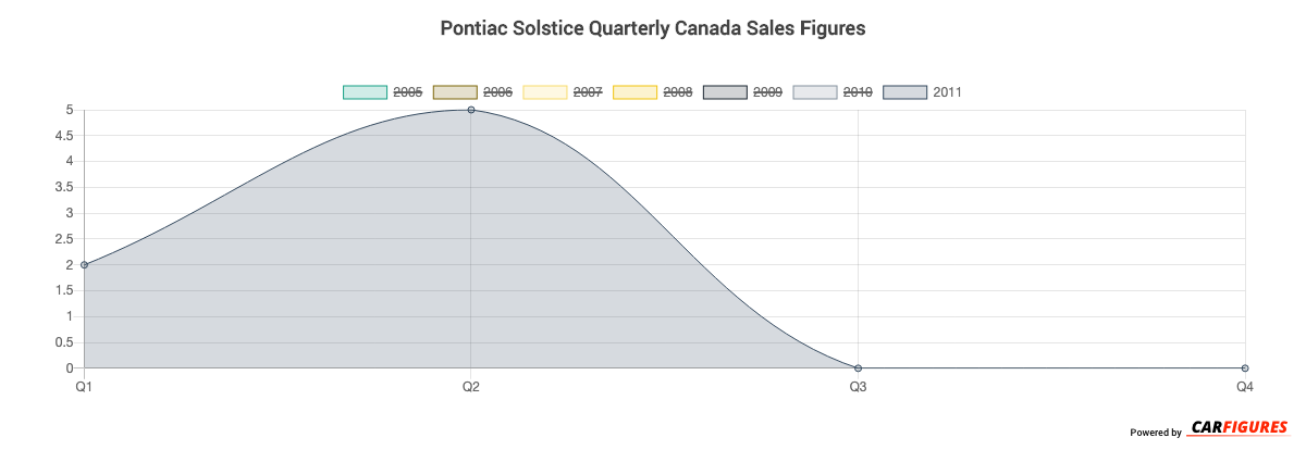 Pontiac Solstice Quarter Sales Graph