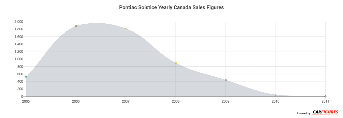 Pontiac Solstice Year Sales Graph