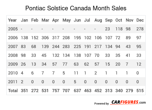 Pontiac Solstice Month Sales Table