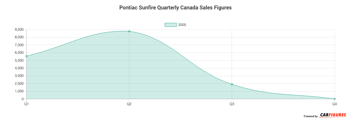Pontiac Sunfire Quarter Sales Graph