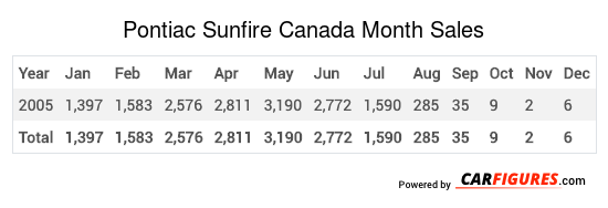 Pontiac Sunfire Month Sales Table