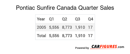 Pontiac Sunfire Quarter Sales Table
