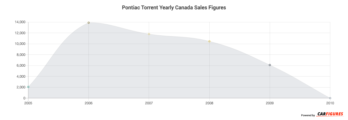 Pontiac Torrent Year Sales Graph