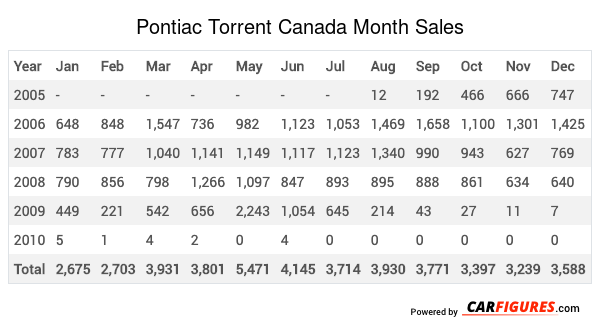 Pontiac Torrent Month Sales Table