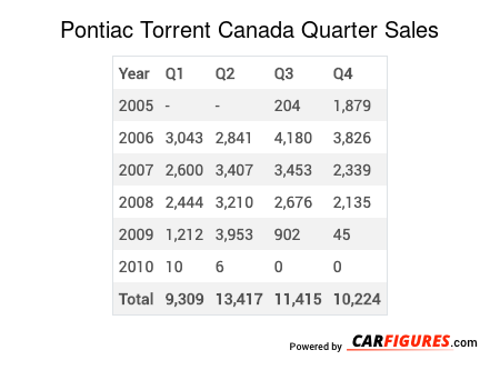 Pontiac Torrent Quarter Sales Table