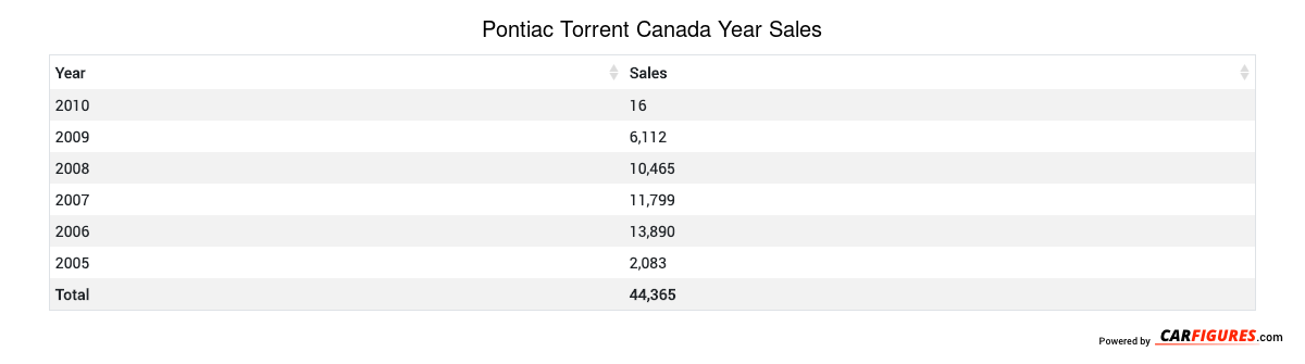Pontiac Torrent Year Sales Table