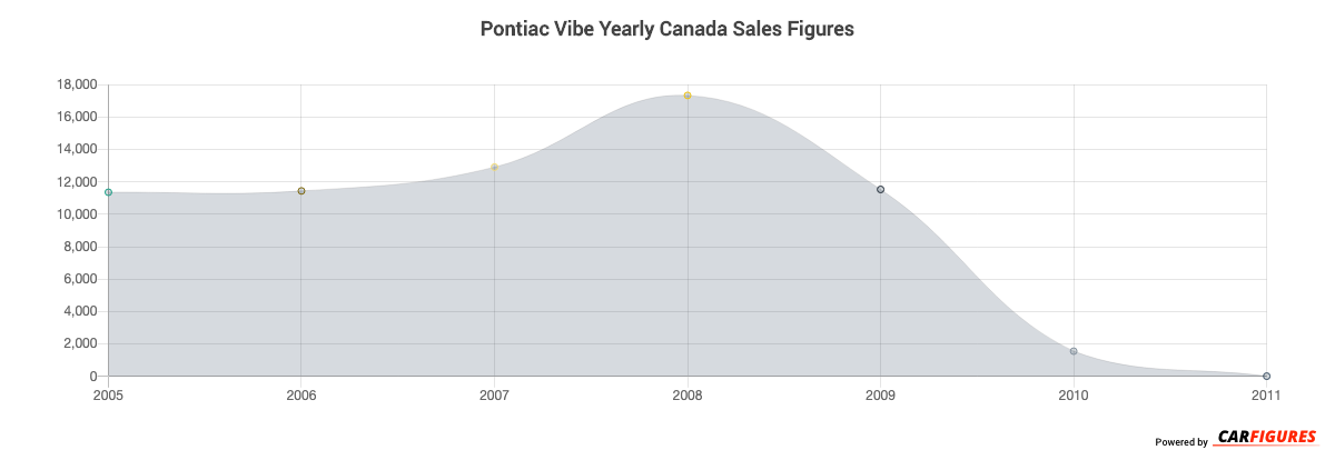 Pontiac Vibe Year Sales Graph