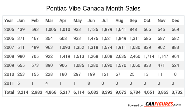Pontiac Vibe Month Sales Table