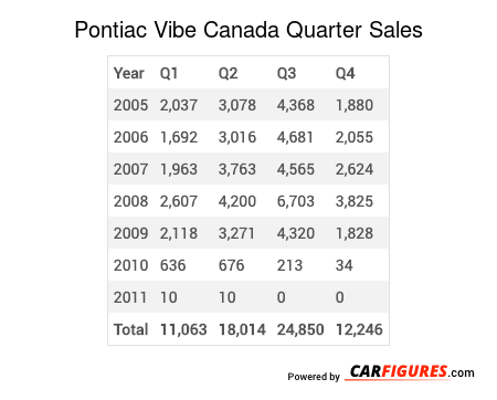 Pontiac Vibe Quarter Sales Table