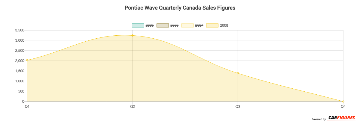 Pontiac Wave Quarter Sales Graph
