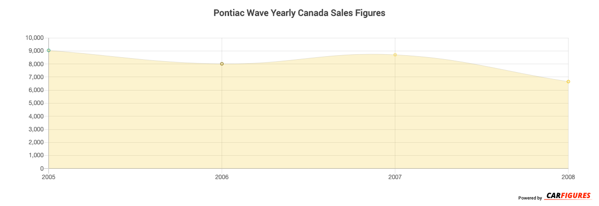 Pontiac Wave Year Sales Graph
