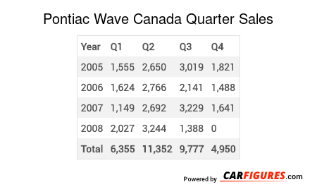 Pontiac Wave Quarter Sales Table