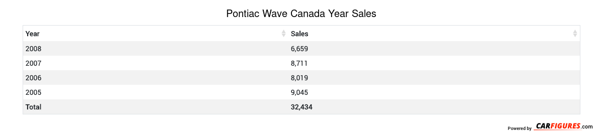 Pontiac Wave Year Sales Table
