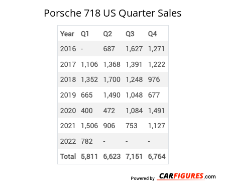 Porsche 718 Quarter Sales Table