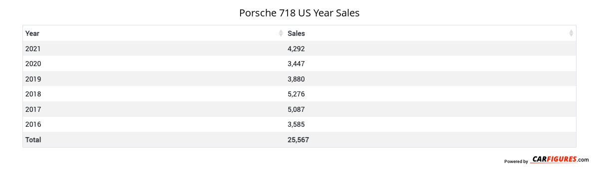 Porsche 718 Year Sales Table