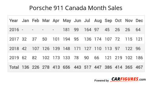 Porsche 911 Month Sales Table