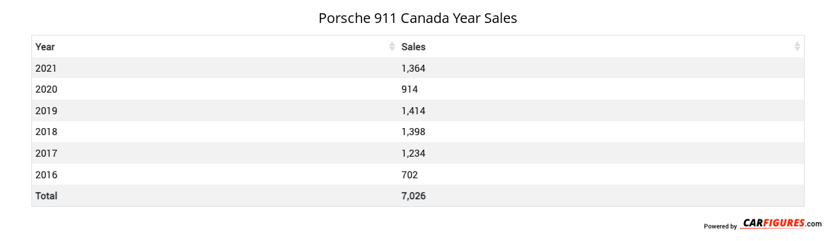 Porsche 911 Year Sales Table