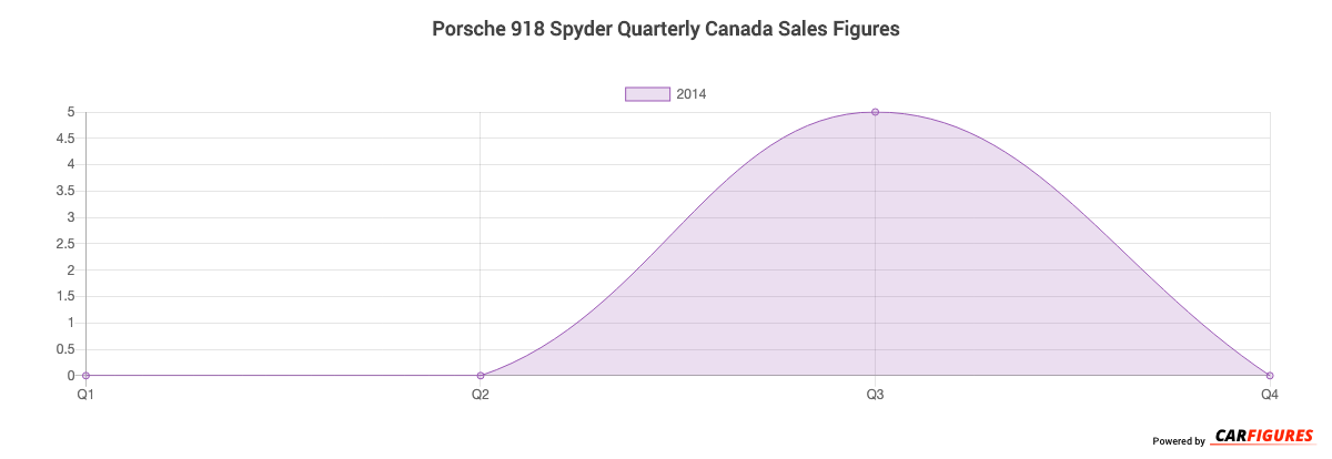 Porsche 918 Spyder Quarter Sales Graph