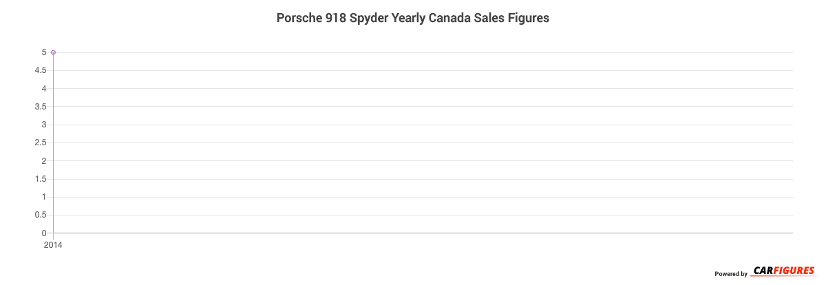 Porsche 918 Spyder Year Sales Graph