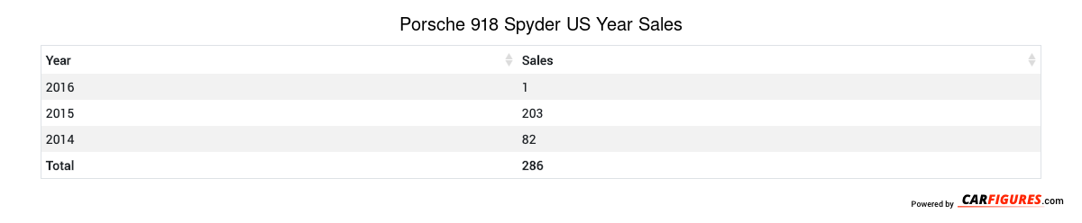 Porsche 918 Spyder Year Sales Table