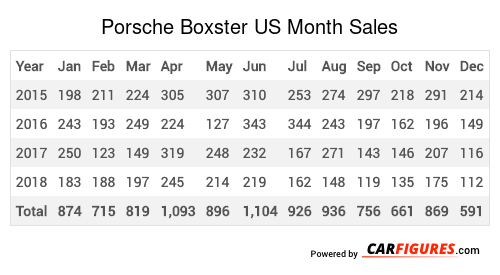 Porsche Boxster Month Sales Table
