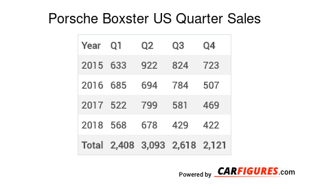 Porsche Boxster Quarter Sales Table