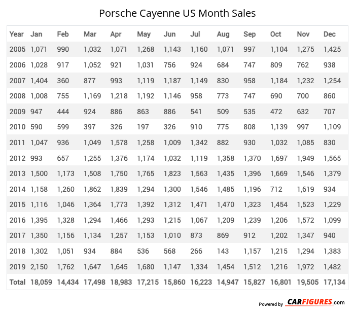 Porsche Cayenne Month Sales Table