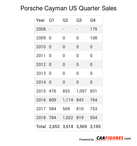 Porsche Cayman Quarter Sales Table