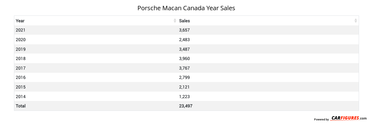 Porsche Macan Year Sales Table