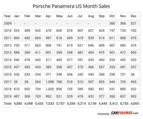 Porsche Panamera Month Sales Table