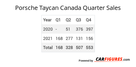 Porsche Taycan Quarter Sales Table