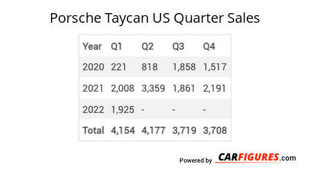 Porsche Taycan Quarter Sales Table