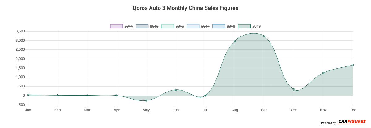 Qoros Auto 3 Month Sales Graph