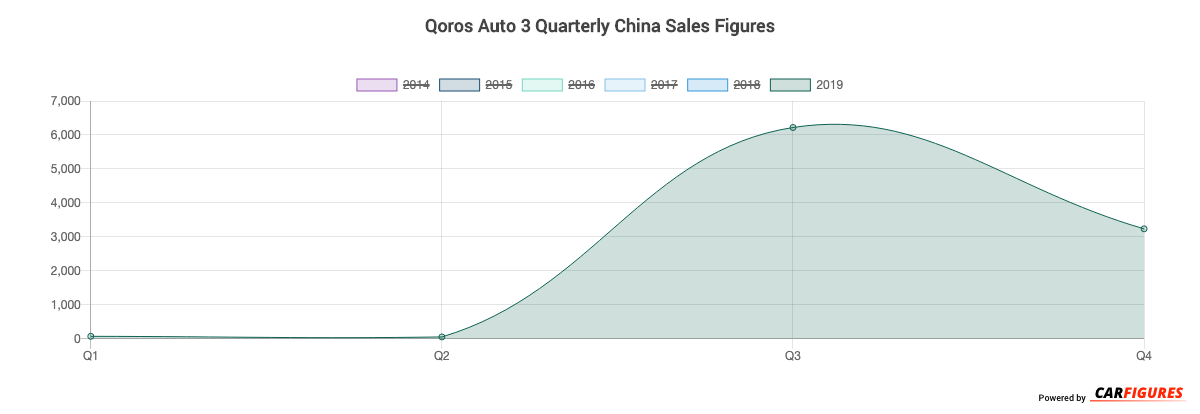 Qoros Auto 3 Quarter Sales Graph