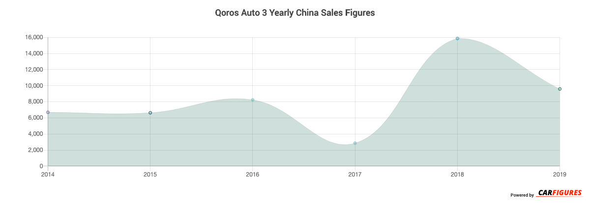 Qoros Auto 3 Year Sales Graph