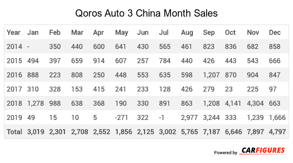 Qoros Auto 3 Month Sales Table