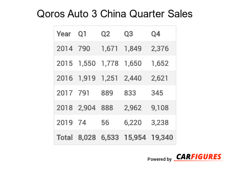 Qoros Auto 3 Quarter Sales Table