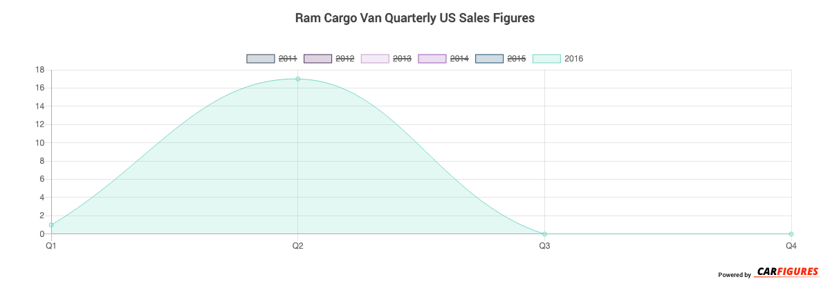 Ram Cargo Van Quarter Sales Graph