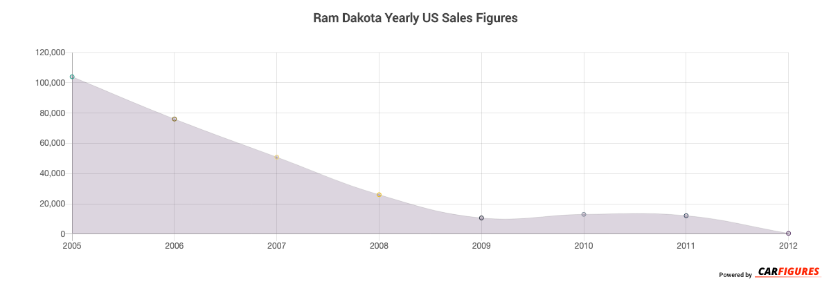 Ram Dakota Year Sales Graph