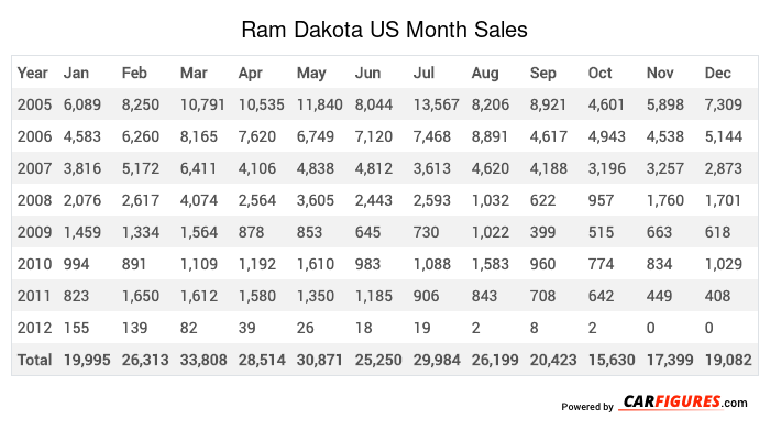 Ram Dakota Month Sales Table