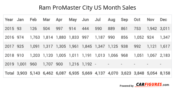 Ram ProMaster City Month Sales Table