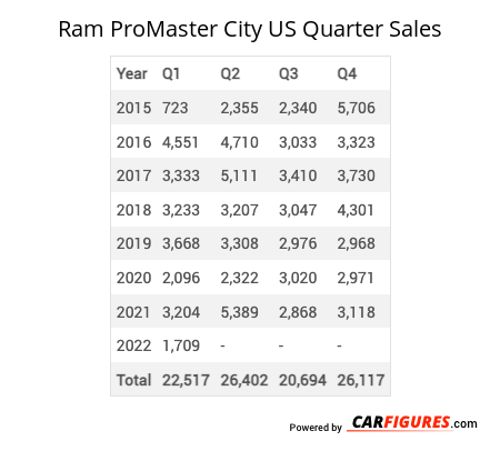 Ram ProMaster City Quarter Sales Table