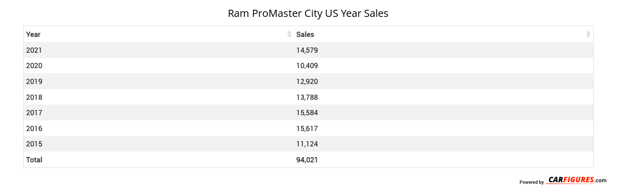 Ram ProMaster City Year Sales Table