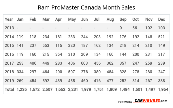 Ram ProMaster Month Sales Table